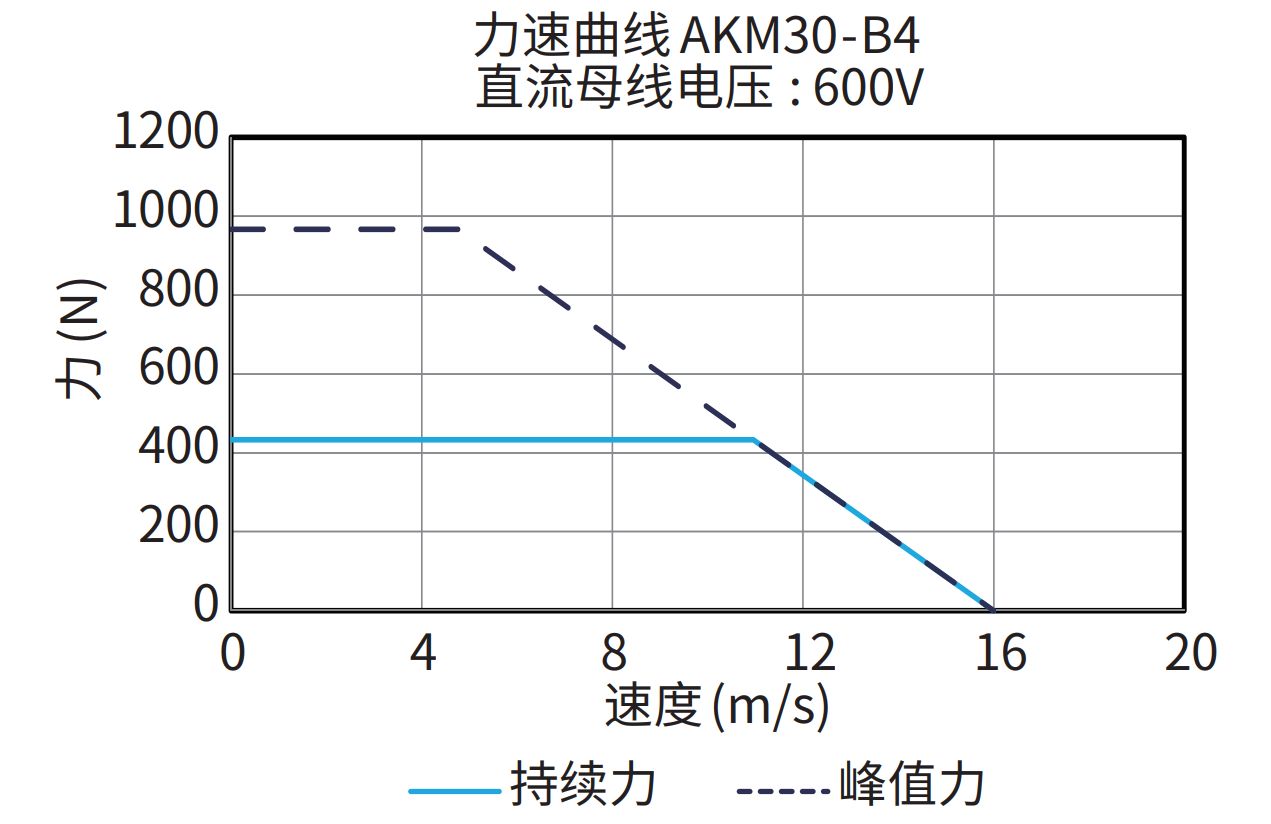 AKM30-B4 600V 曲线图