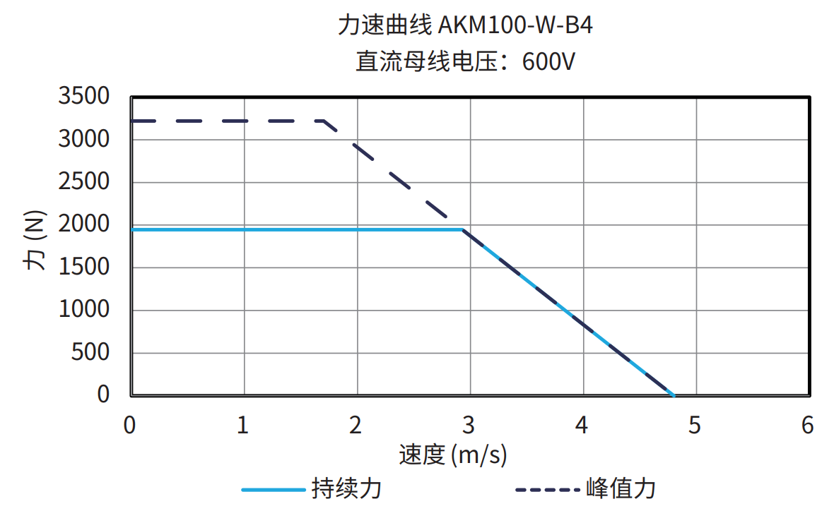AKM100-W-B4 600V 曲线图