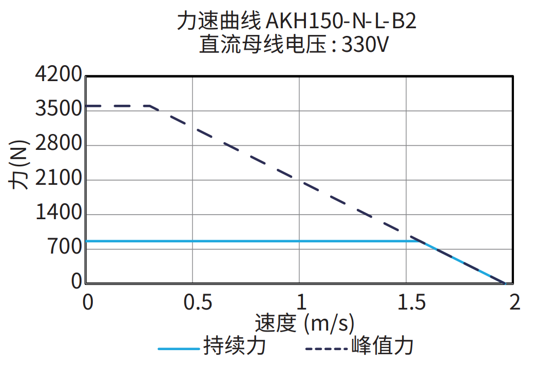 AKH150-N-L-B2 330V 曲线图