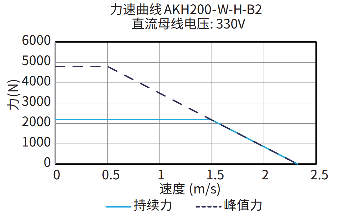 AKH200-W-H-B2 330V 曲线图