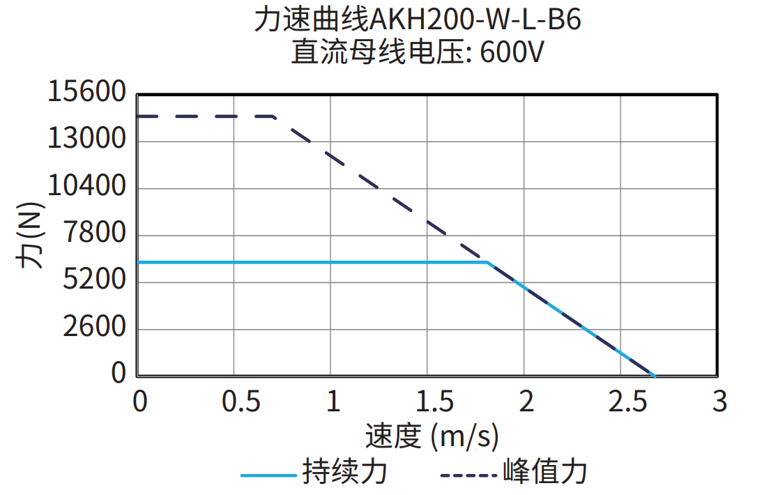 AKH200-W-L-B6 600V 曲线图