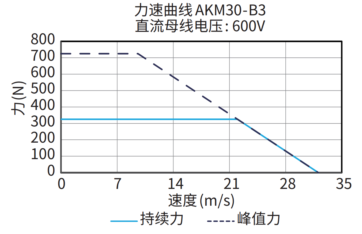 AKM30-B3 600V 曲线图