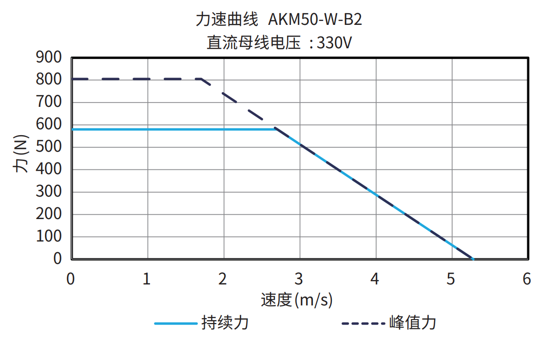 AKM50-W-B2 330V 曲线图
