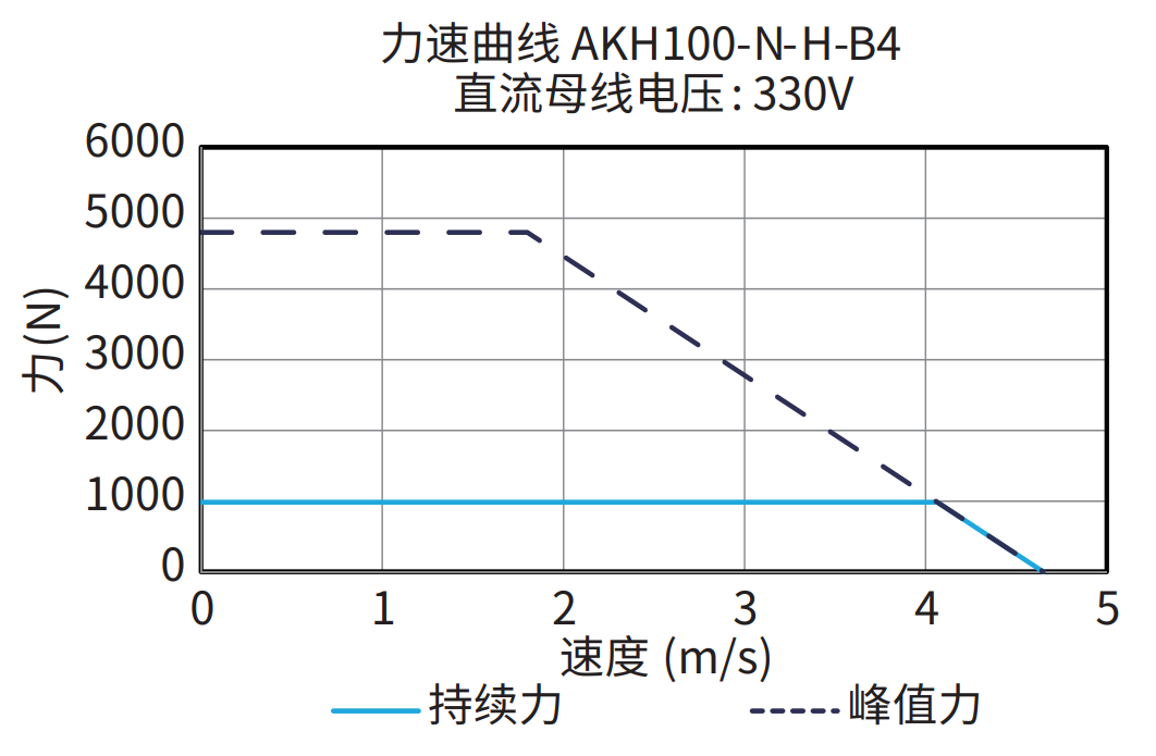 AKH100-N-H-B4 330V 曲线图
