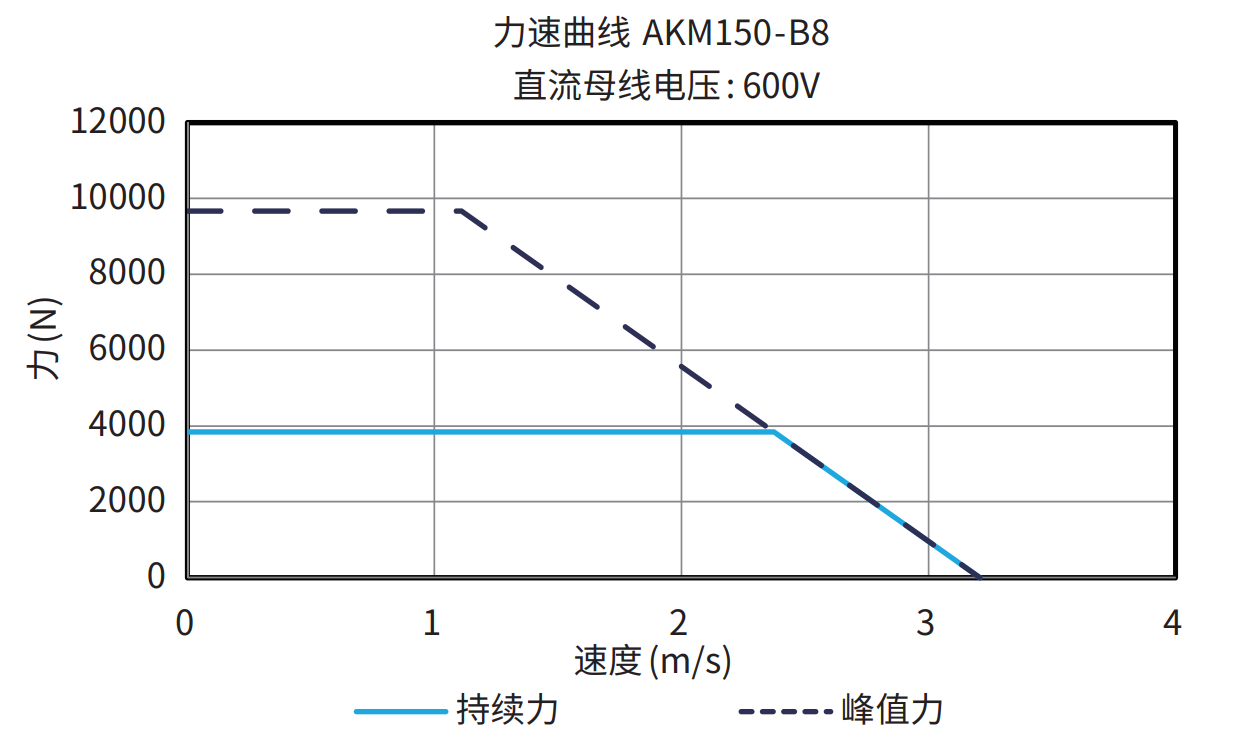 AKM150-B8 600V 曲线图