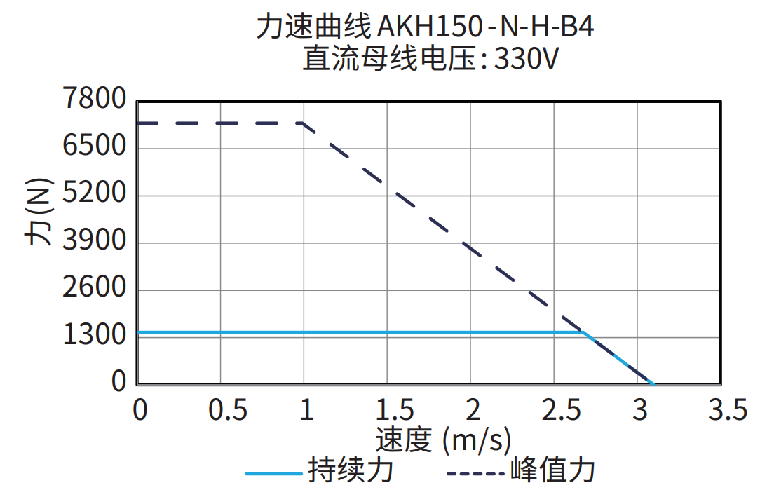 AKH150-N-H-B4 330V 曲线图