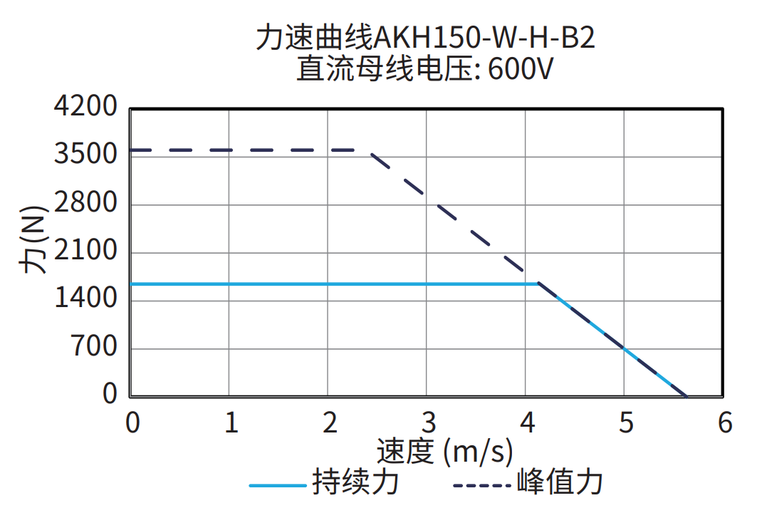 AKH150-W-H-B2 600V 曲线图