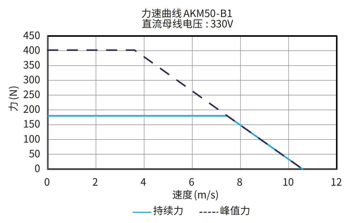 AKM50-B1 330V 曲线图