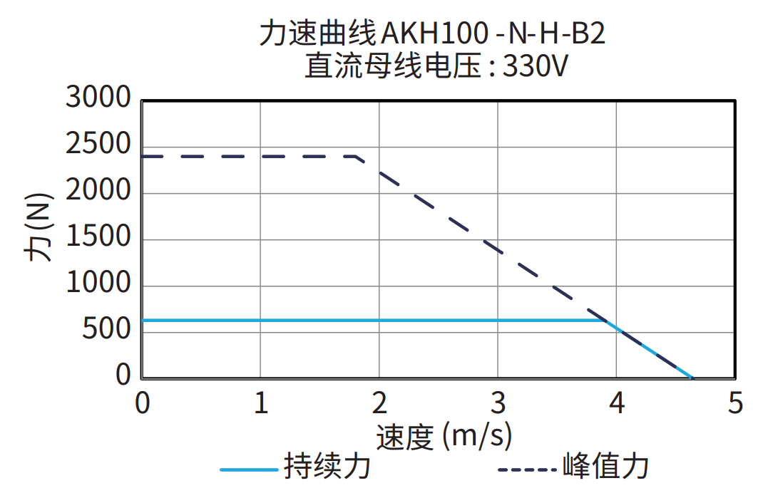 AKH100-N-H-B2 330V 曲线图