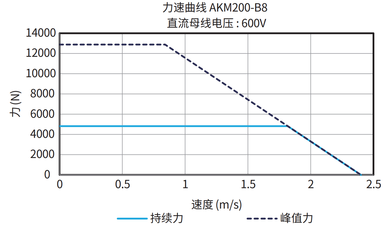 AKM200-B8 600V 曲线图
