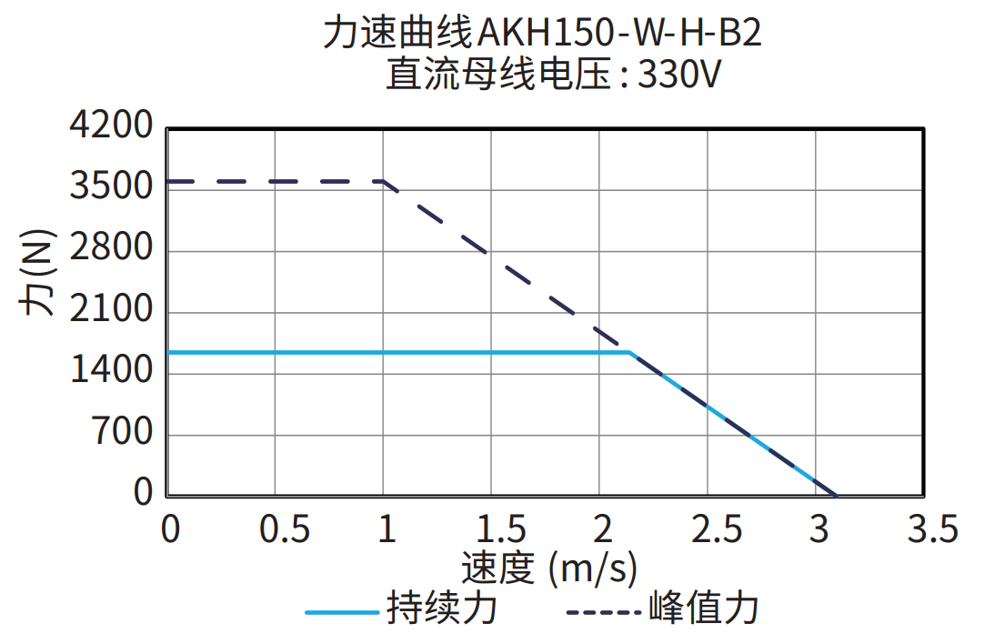 AKH150-W-H-B2 330V 曲线图