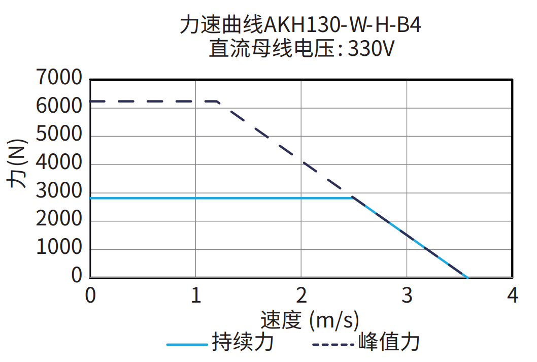 AKH130-W-H-B4 330V 曲线图