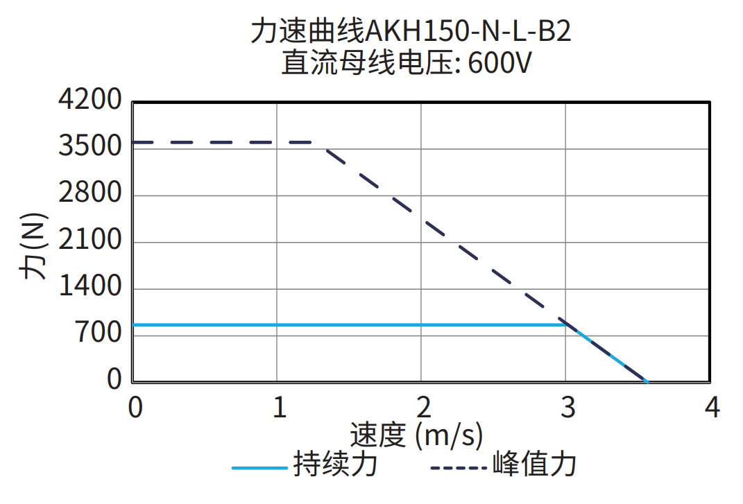 AKH150-N-L-B2 600V 曲线图