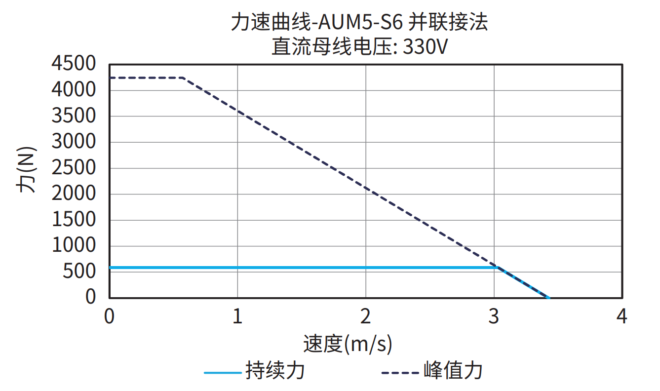 AUM5-S6 并联接法 330V 曲线图