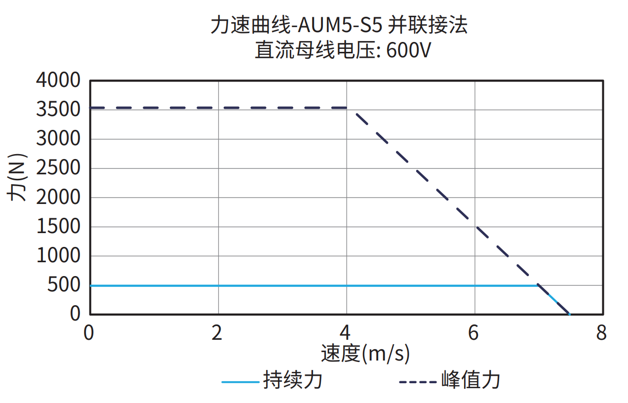 AUM5-S5 并联接法 600V 曲线图