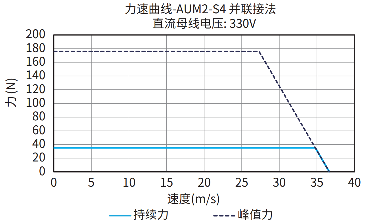 AUM2-S4 并联接法 330V 曲线图
