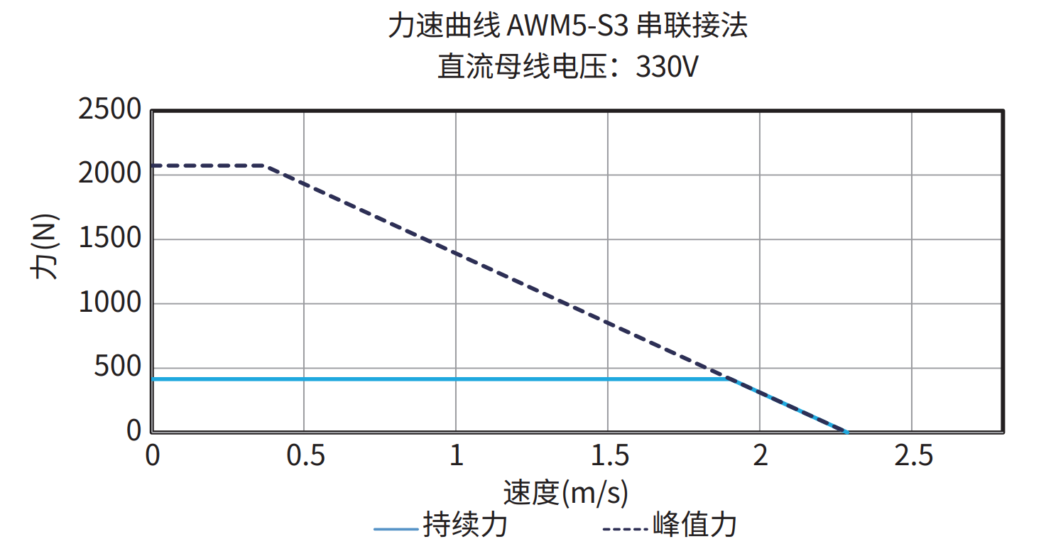 AWM5-S3 串联接法 330V