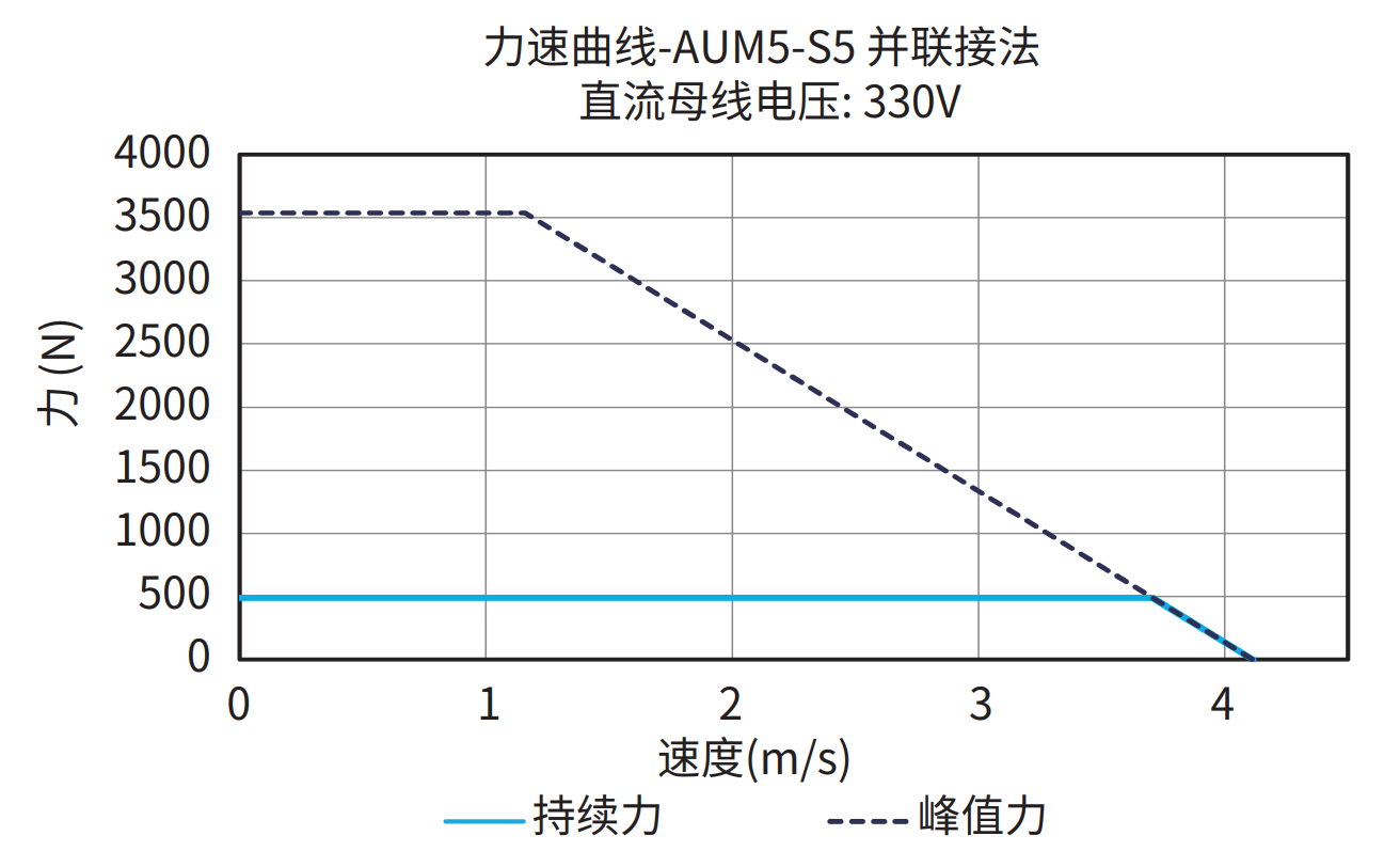 AUM5-S5 并联接法 330V 曲线图