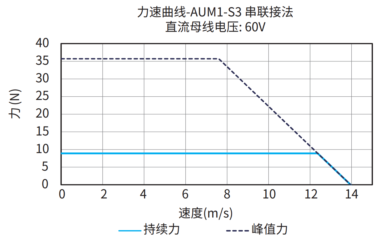 AUM1-S3 串联接法 60V 曲线图