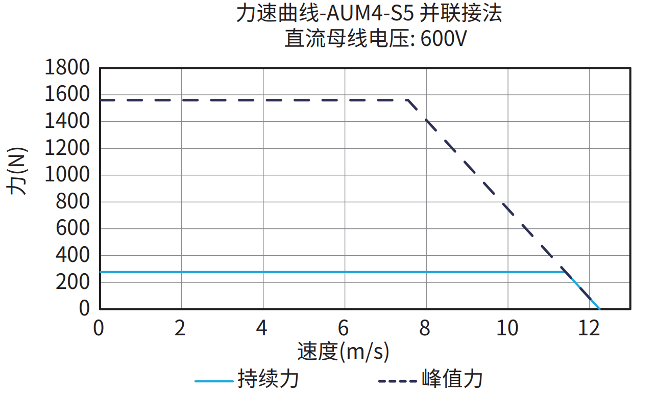 AUM4-S5 并联接法 600V 曲线图