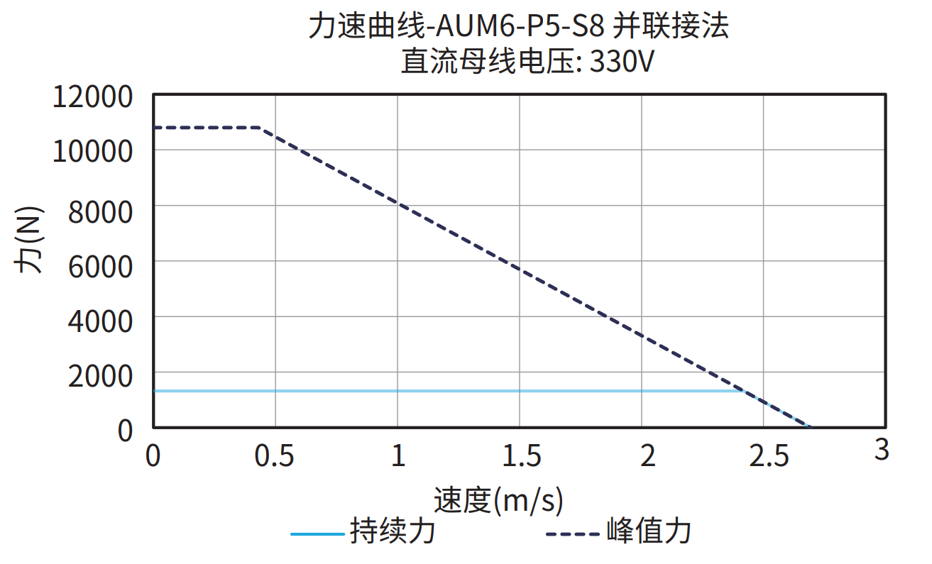 AUM6-P5-S8 330V 并联接法 曲线图