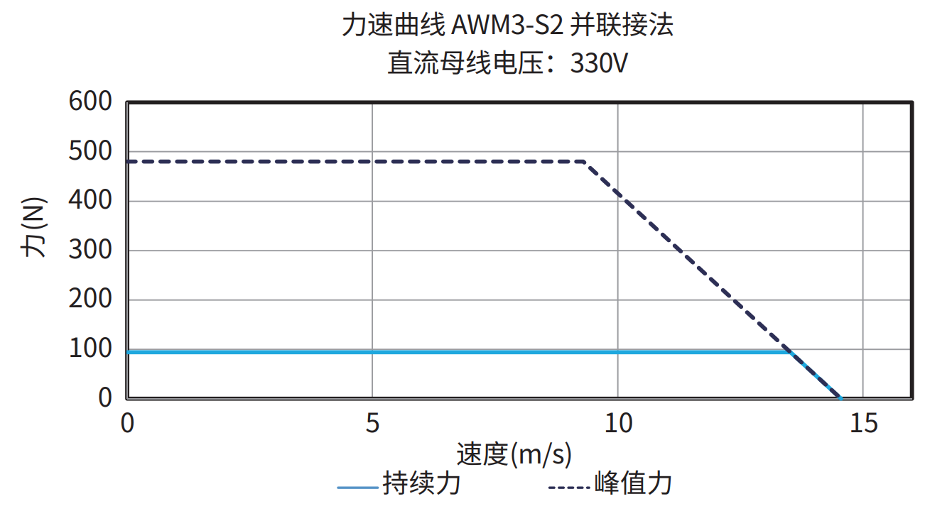 AWM3-S2 并联接法 330V