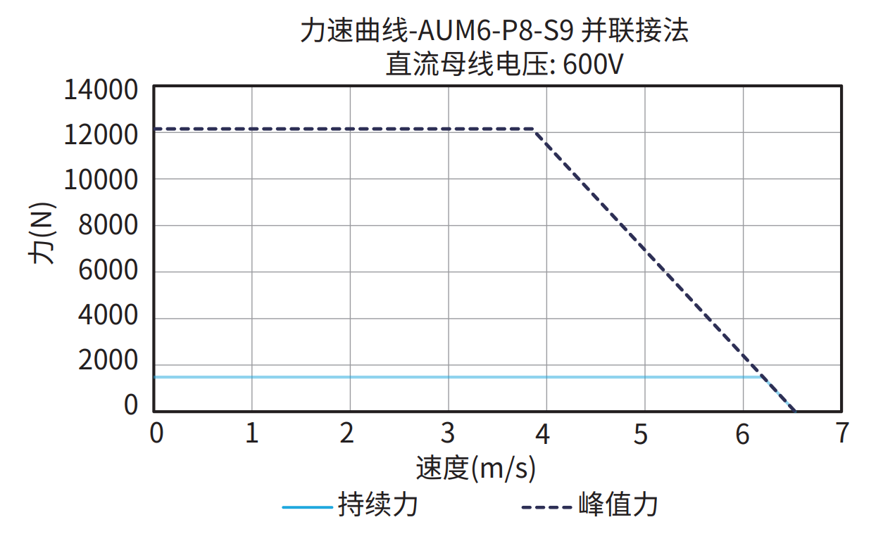 AUM6-P8-S9 600V 并联接法 曲线图
