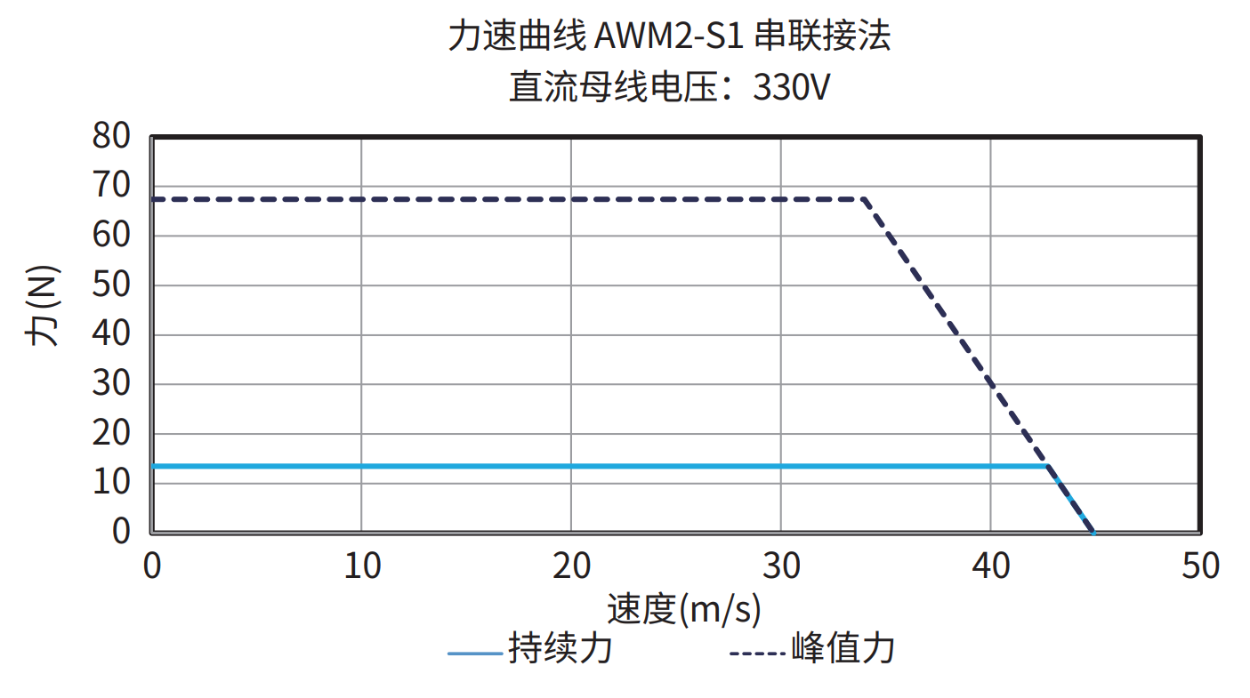 AWM2-S1 串联接法 330V