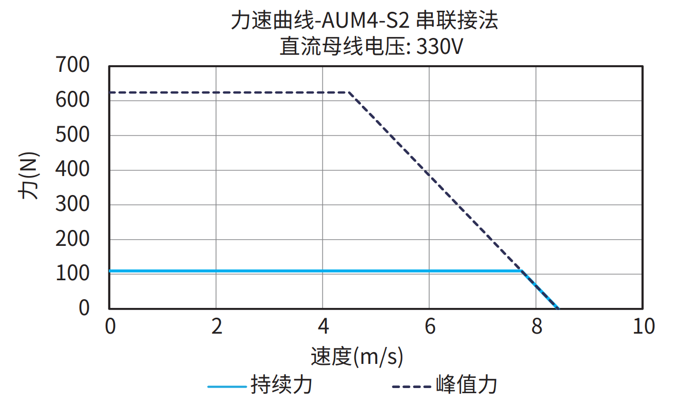AUM4-S2 串联接法 330V 曲线图