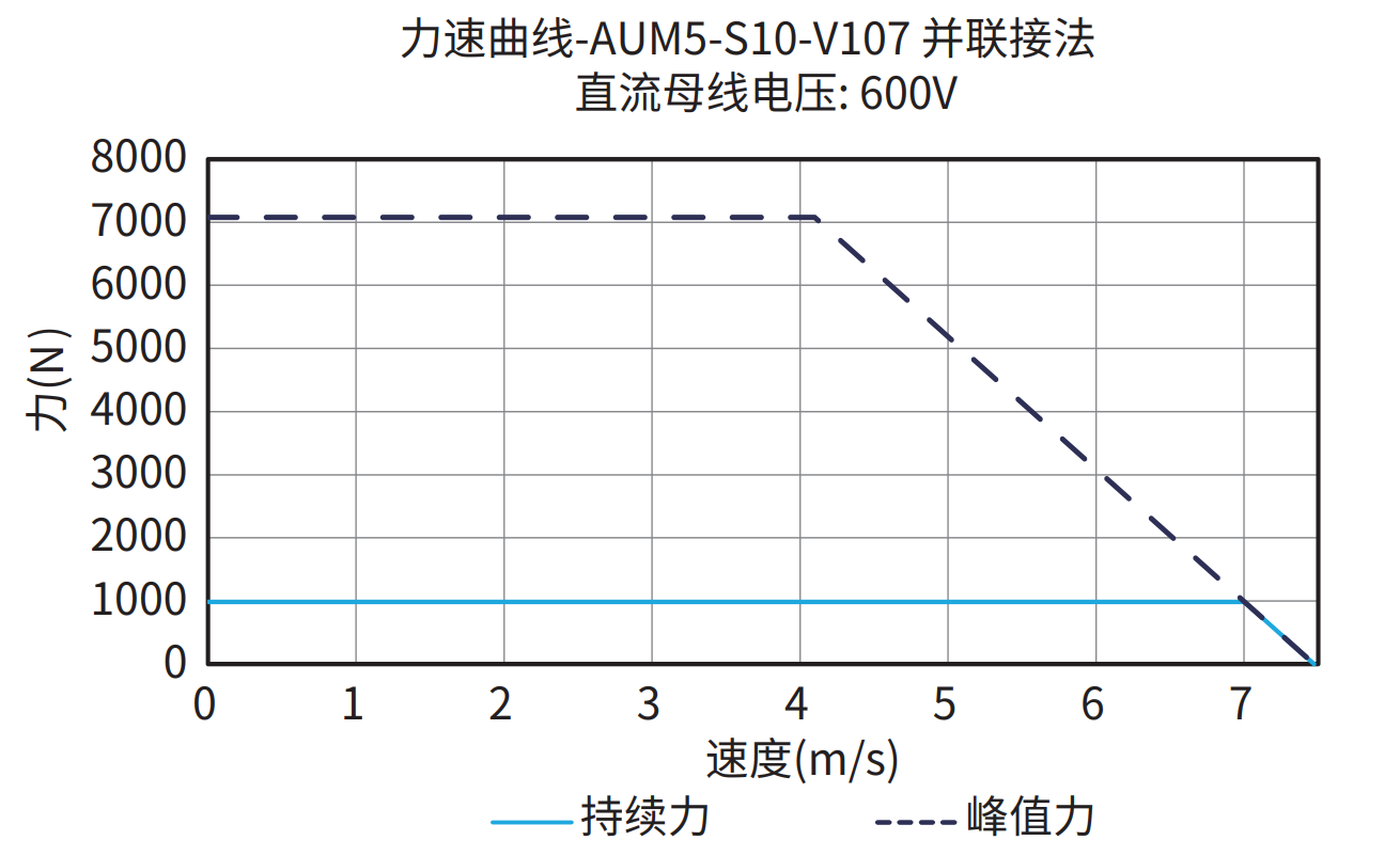 AUM5-S10-V107 600V 并联接法 曲线图