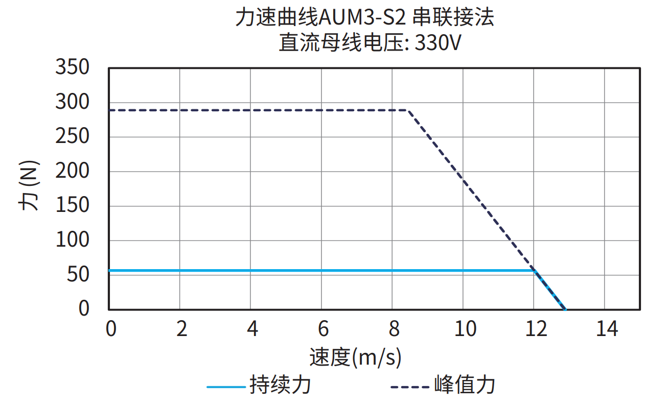 AUM3-S2 串联接法 330V 曲线图