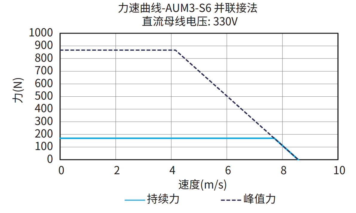 AUM3-S6 并联接法 330V 曲线图