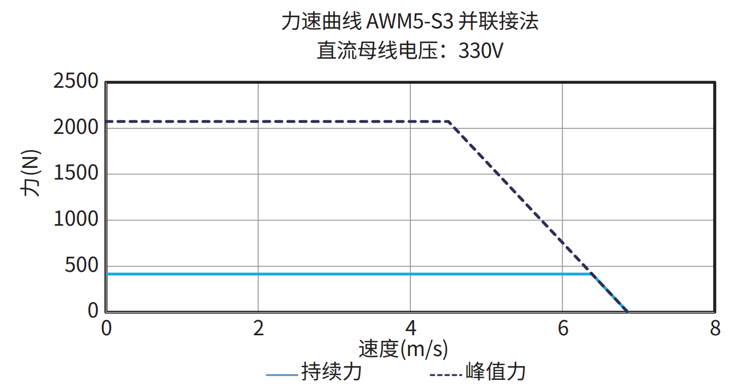 AWM5-S3 并联接法 330V