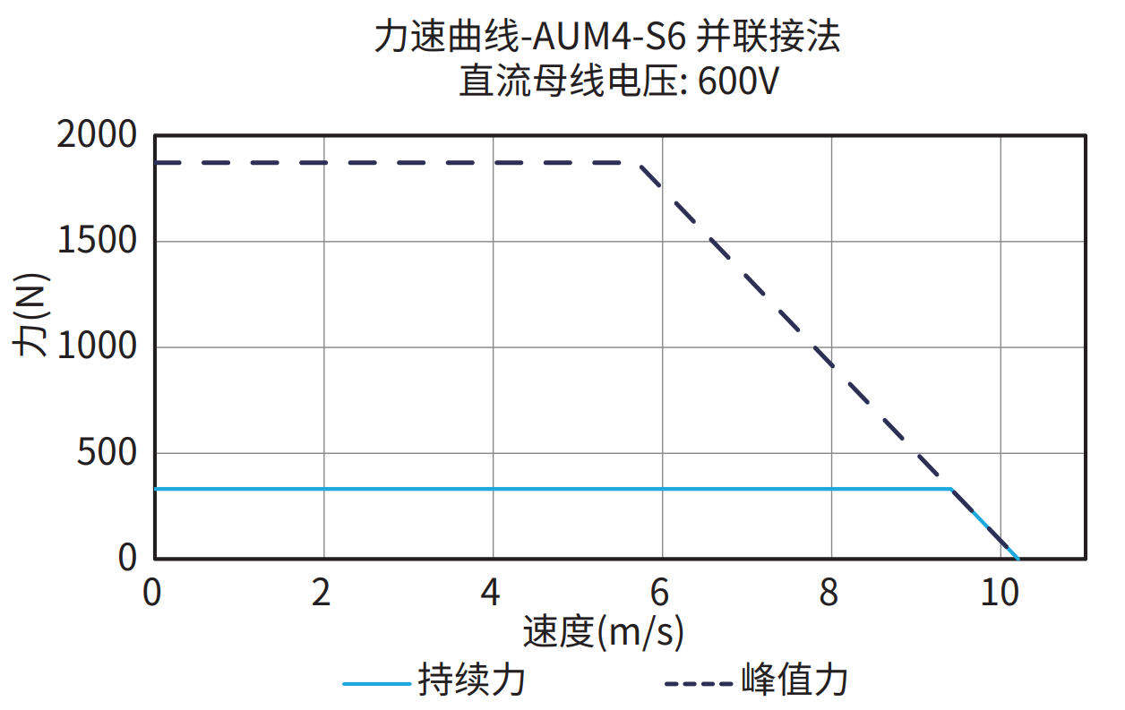 AUM4-S6 并联接法 600V 曲线图