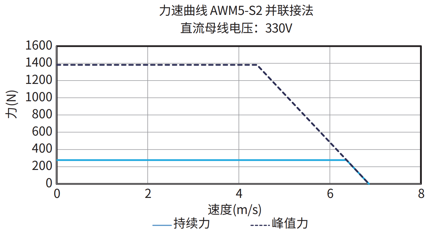 AWM5-S2 并联接法 330V