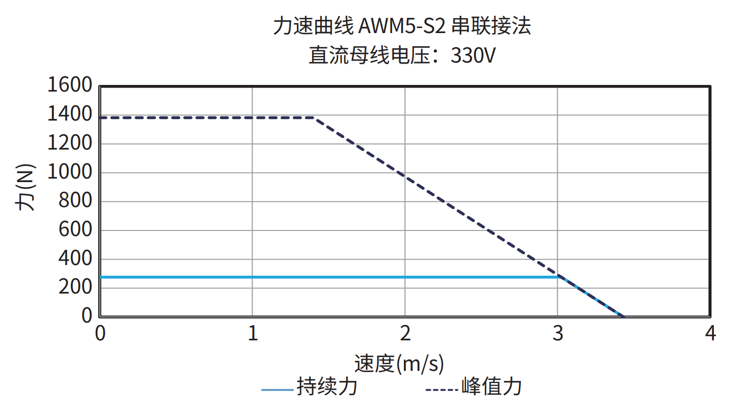 AWM5-S2 串联接法 330V