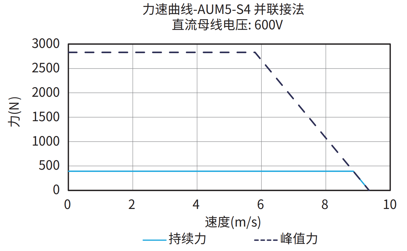 AUM5-S4 并联接法 600V 曲线图