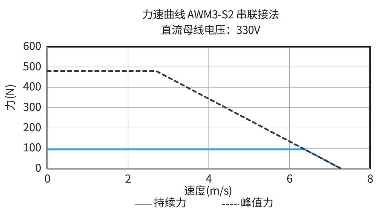 AWM3-S2 串联接法 330V