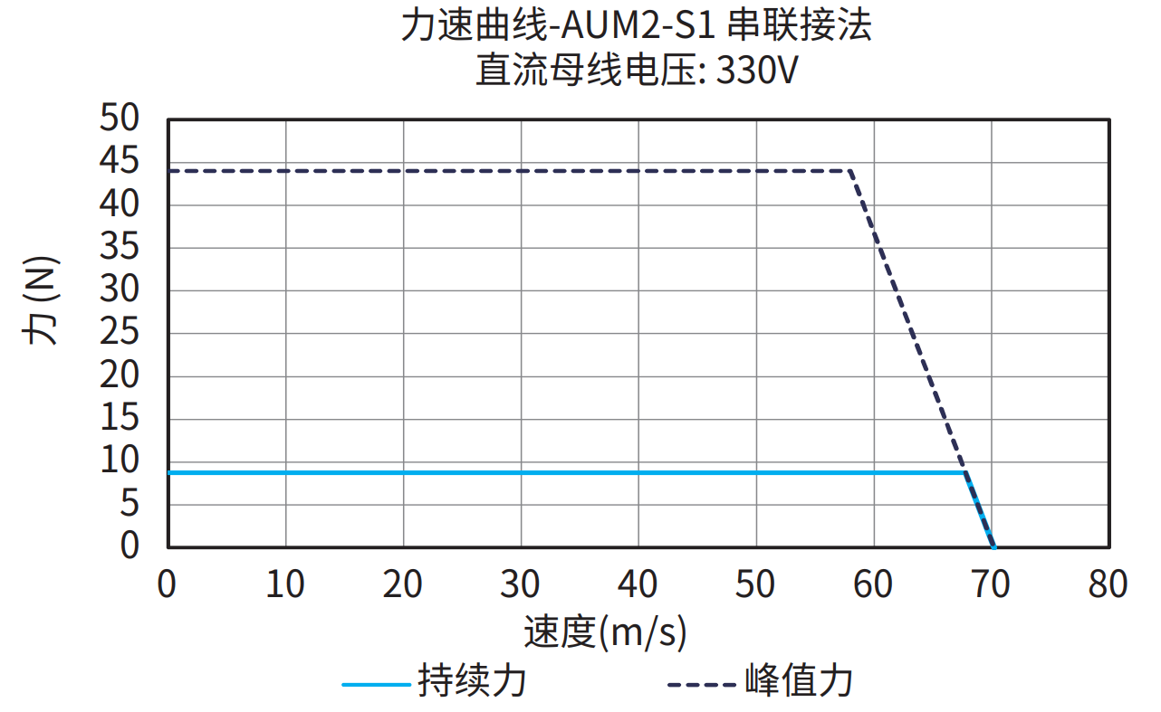 AUM2-S1 串联接法 330V 曲线图