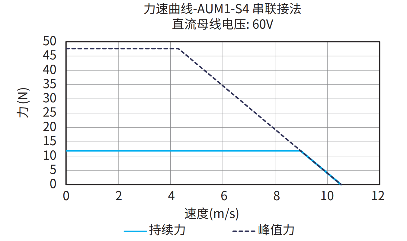 AUM1-S4 串联接法 60V 曲线图