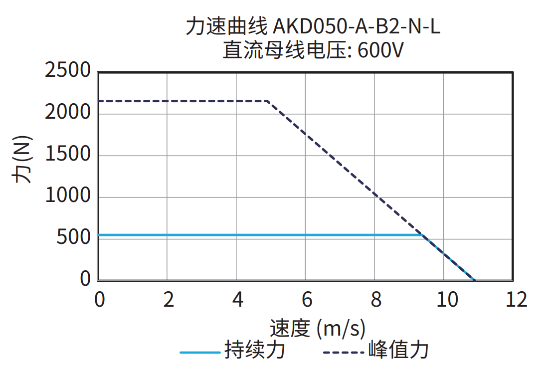 AKD050-A-B2-N-L 600V 曲线图