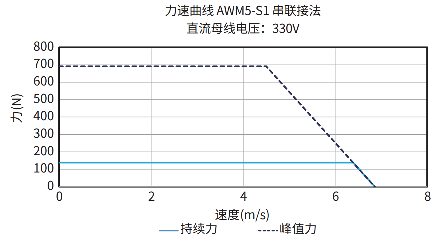 AWM5-S1 串联接法 330V