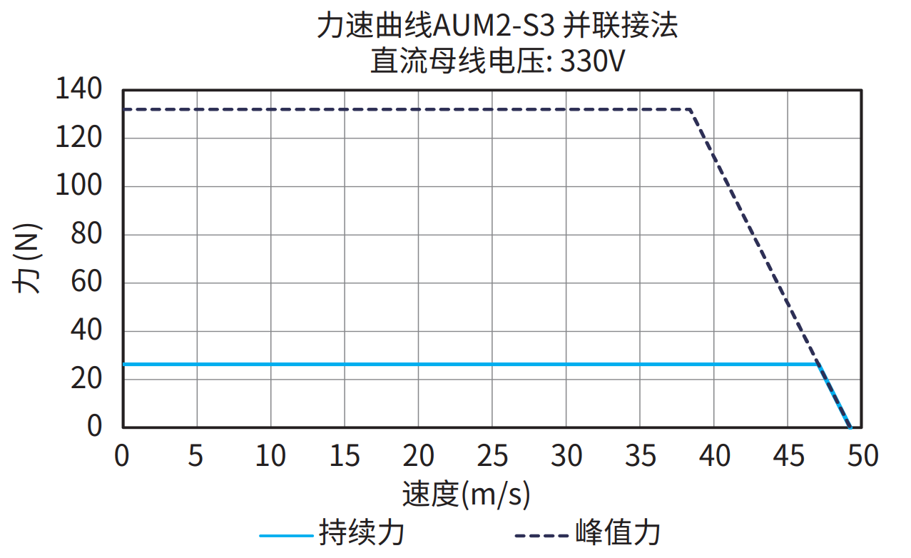 AUM2-S3 并联接法 330V 曲线图