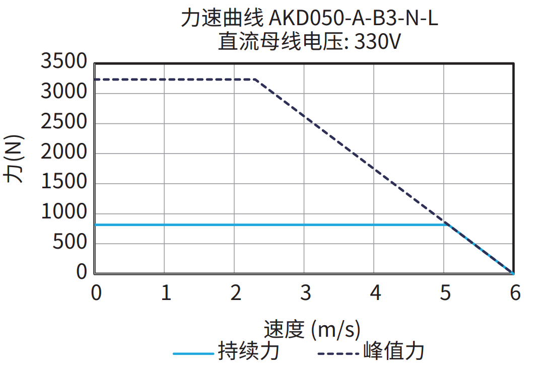 AKD050-A-B3-N-L 330V 曲线图