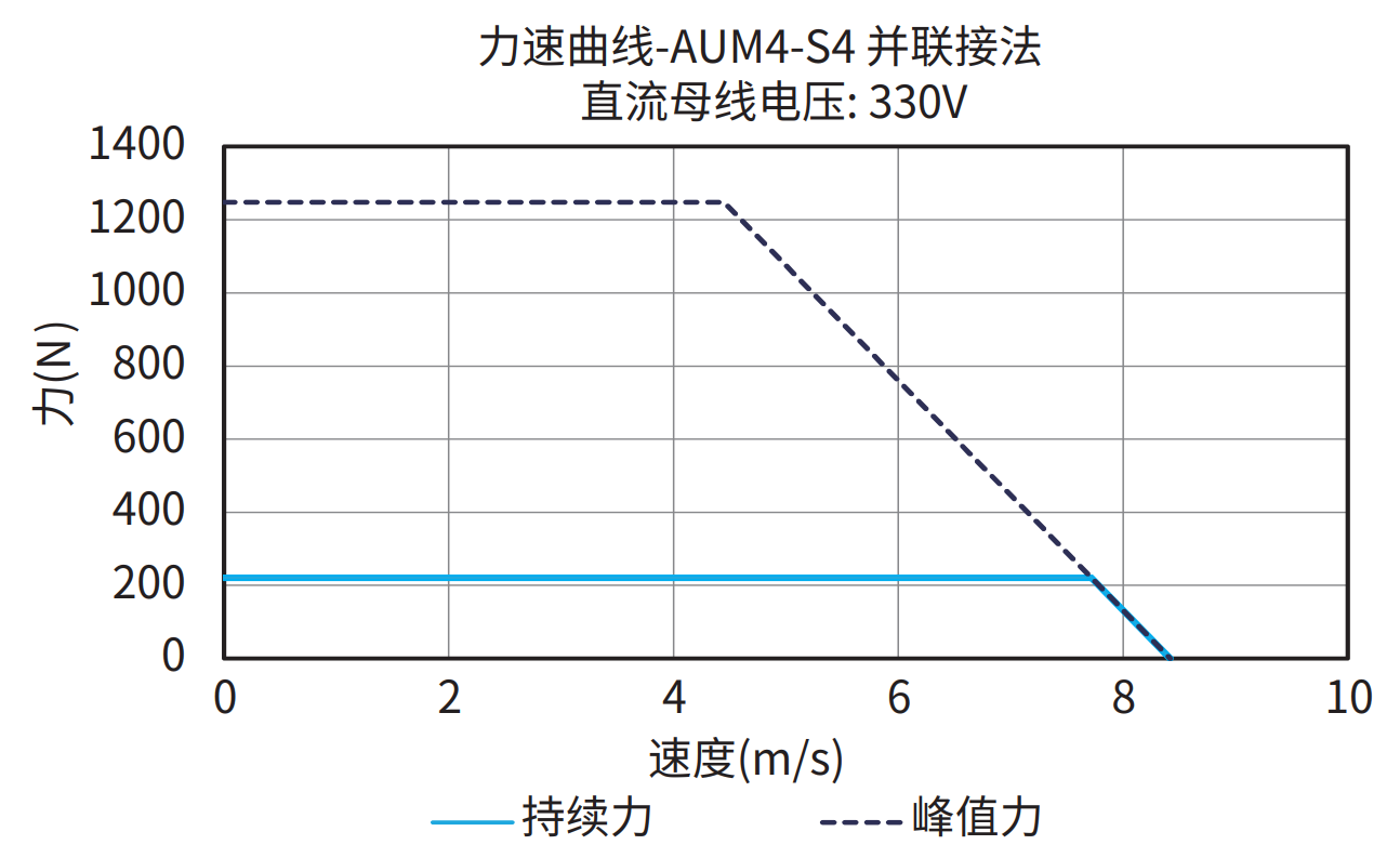 AUM4-S4 并联接法 330V 曲线图