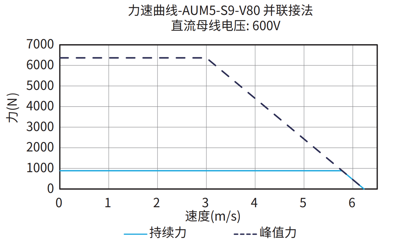 AUM5-S9-V80 600V 并联接法 曲线图