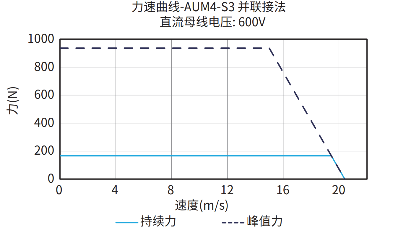 AUM4-S3 并联接法 600V 曲线图