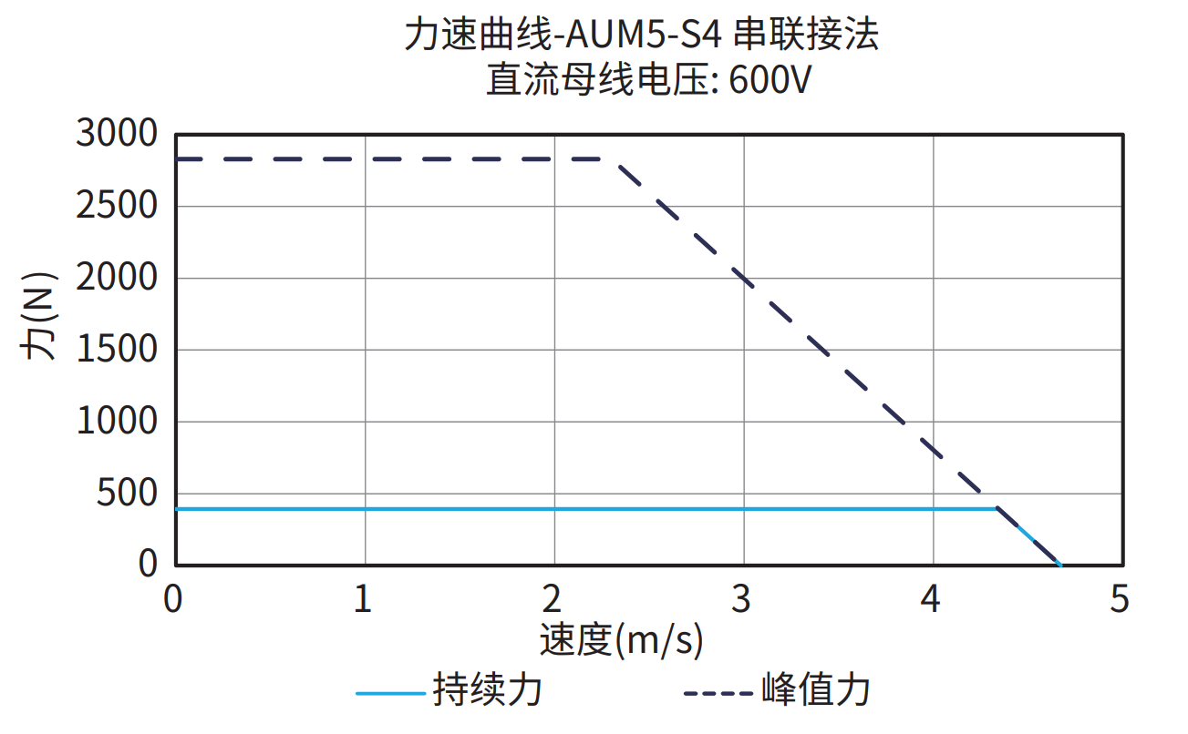 AUM5-S4 串联接法 600V 曲线图