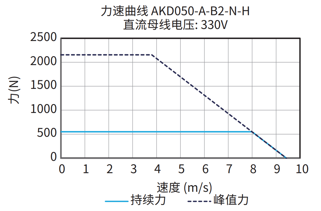 AKD050-A-B2-N-H 330V 曲线图