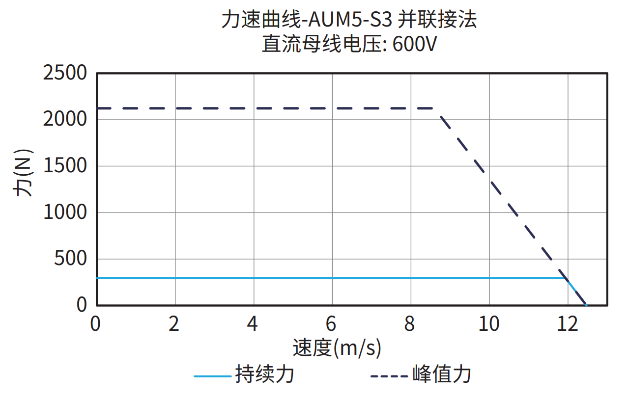 AUM5-S3 并联接法 600V 曲线图